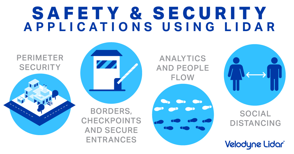 Safety and security applications using lidar: perimeter security, borders/checkpoints, analytics and people flow, social distancing