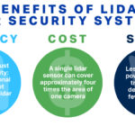 The benefits of lidar for security and safety systems