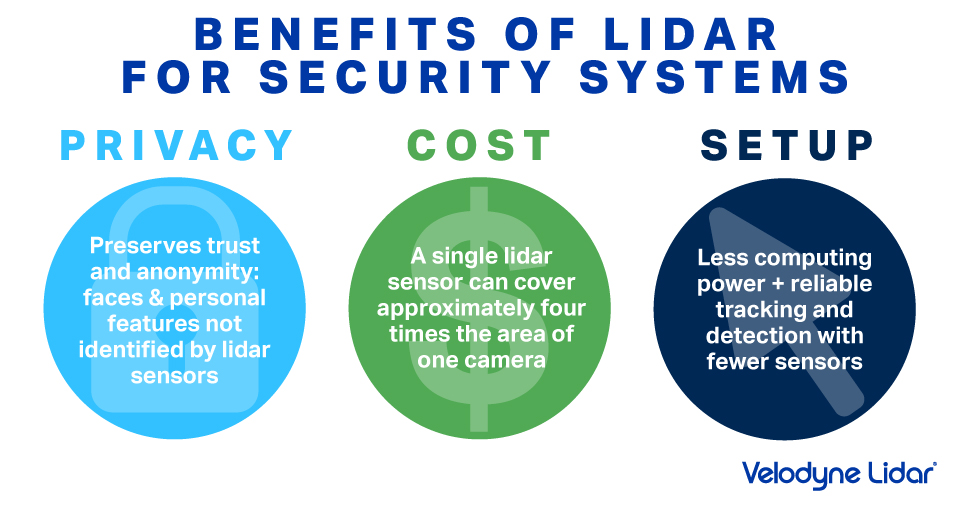 Benefits of lidar for security systems, including privacy, cost, and setup