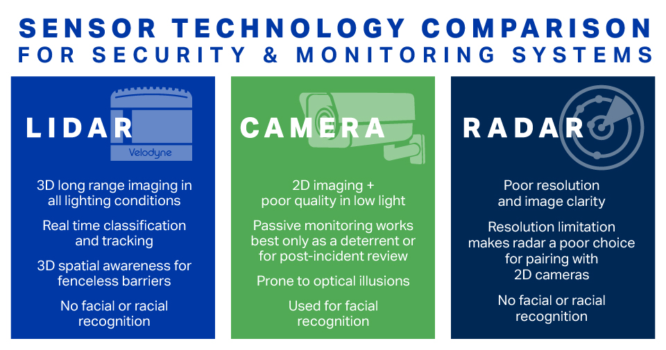 Sensor technology comparison for security and monitoring systems, comparing lidar, camera and radar