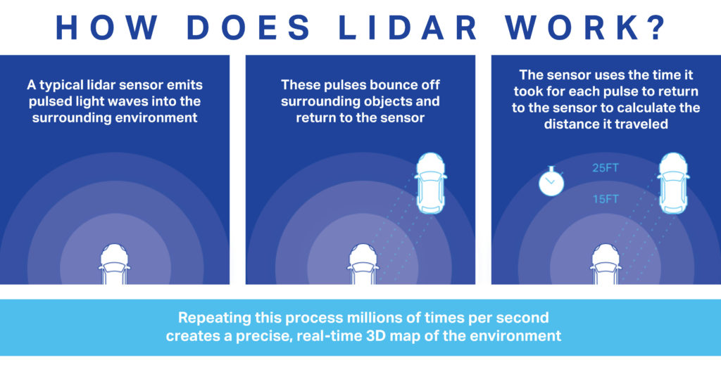 How Does Lidar Work