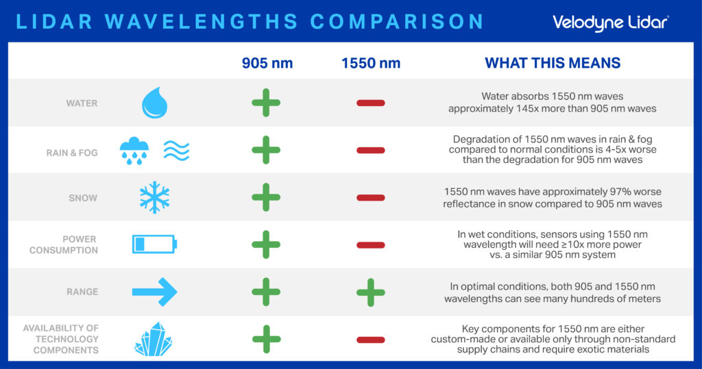 Lidar wavelengths comparison: 905v nm vs 1550 nm for water, rain, fog, snow, power consumption, range and availability of technology components
