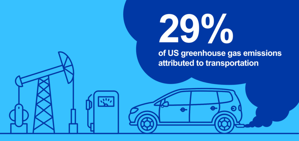 29% of US greenhouse gas emissions attributed to transportation
