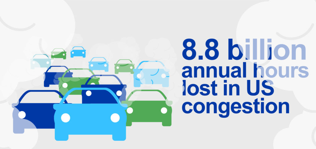 8.8 billion annual hours lost in US traffic congestion