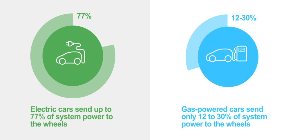 Electric cars send up to 77% of system power to the wheels while gas-powered cars send only 12 to 30% of system power to the wheels