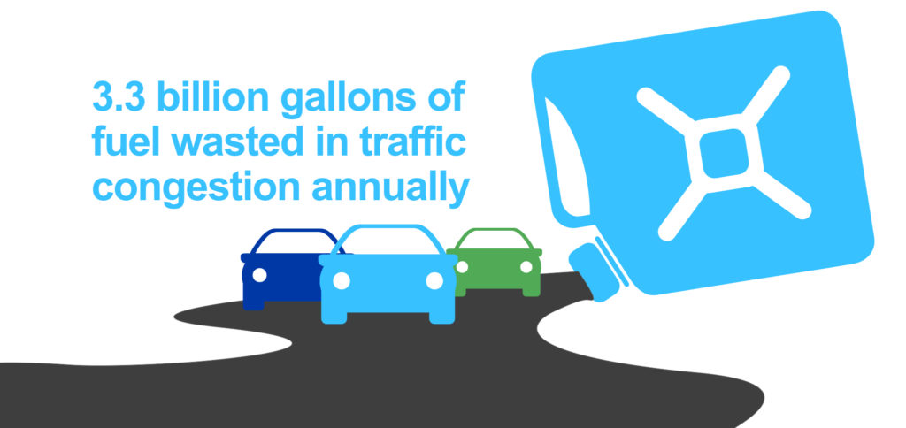 3.3 billion gallons of fuel wasted in traffic congestion annually