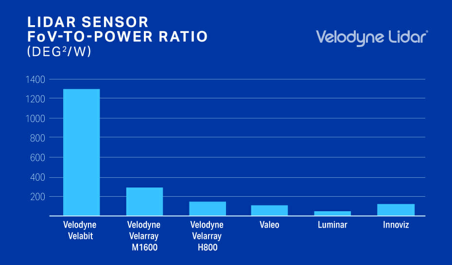 Lidar sensor field of view to power ratio