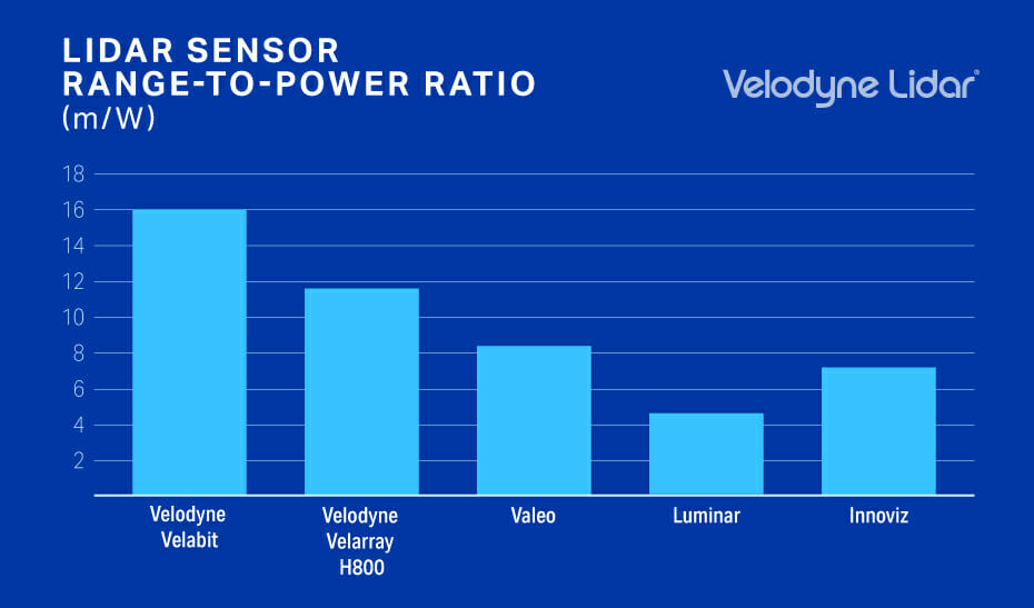 lidar sensor range to power ratio