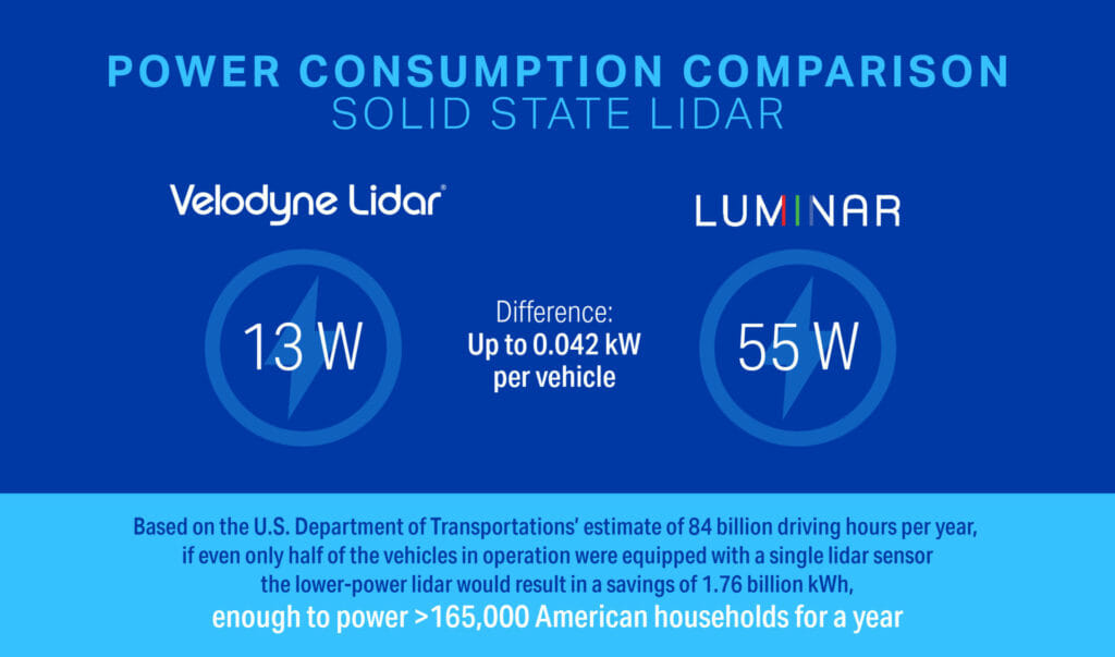 Lidar and power consumption comparison: Velodyne Lidar vs Luminar solid state lidar sensors