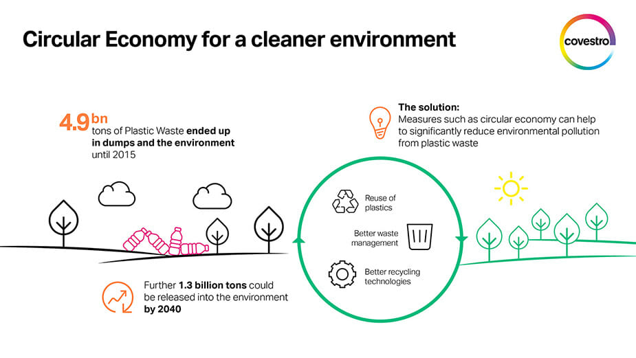 The circular economy for a cleaner environment